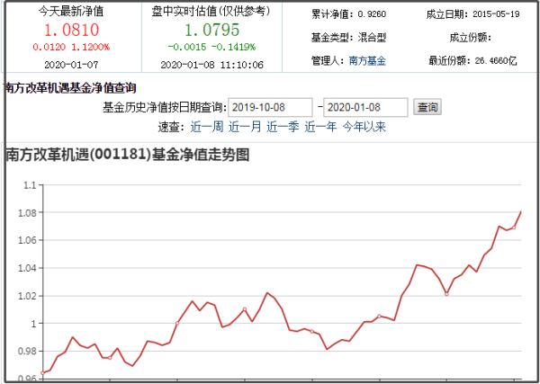 今日净值报告，最新净值查询时间戳（关键词，净值查询，时间戳，代码260108）