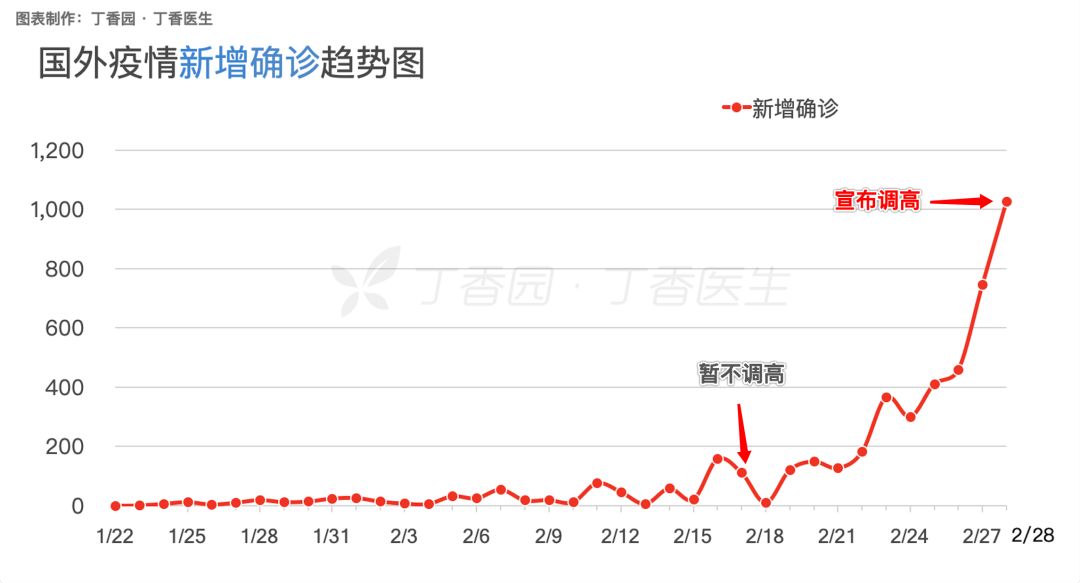 肺炎疫情最早动态丁香园